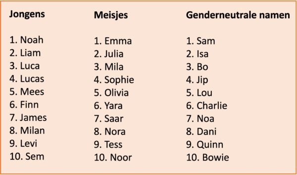 Dit zijn de populairste babynamen gegeven in 2022 - BabyWereld