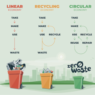 circuliare economie