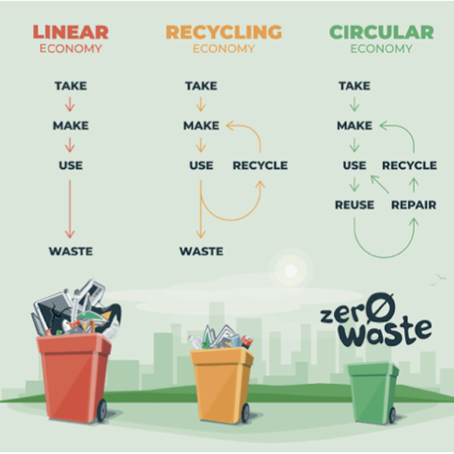 circuliare economie