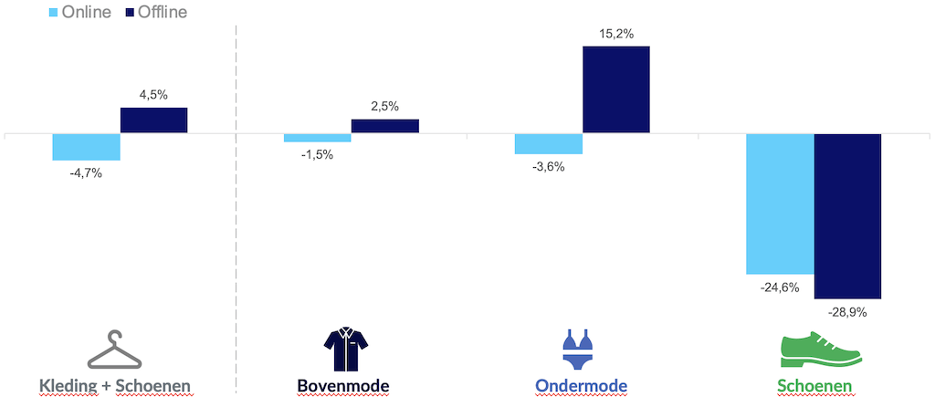 Gfk onderzoek babykleding